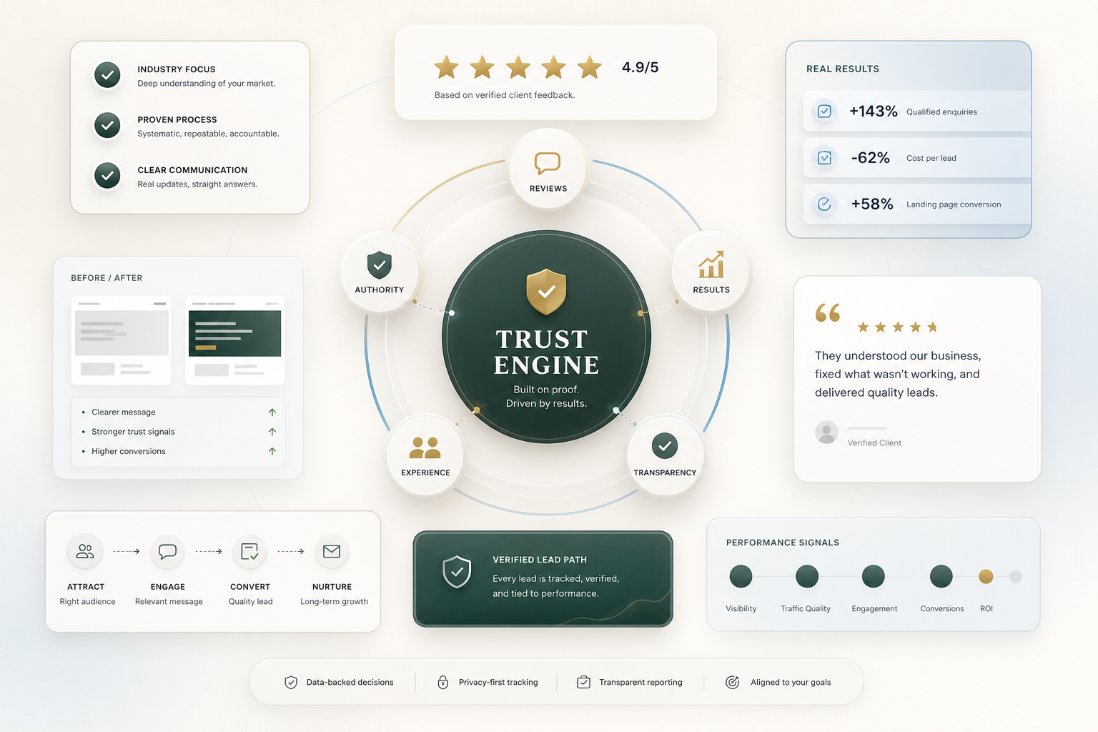 SEO proof and trust system visual